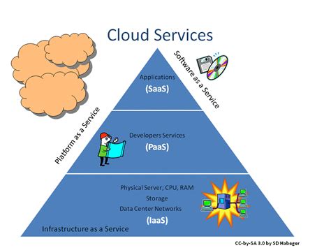 Service Models Of Cloud Computing With Diagram Cloud Service