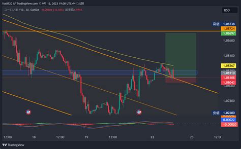 Oandaeurusd Chart Image By Fox0920 — Tradingview