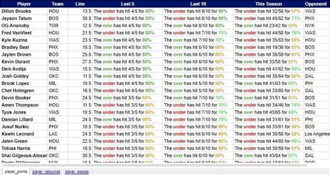 NBA Player Lines Sheet 3/14.(PTs,REBs,ASTs) Free, updated daily : r ...