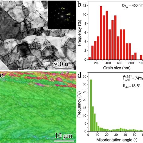 Microstructure Of The Ns Al Mg Alloy Annealed At 210 °c For 6 H A Download Scientific