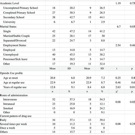 Sociodemographic And Clinical Characteristics By Sex Download Table