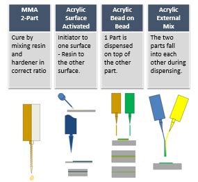 Adhesives | Acrylic Adhesive | Permabond