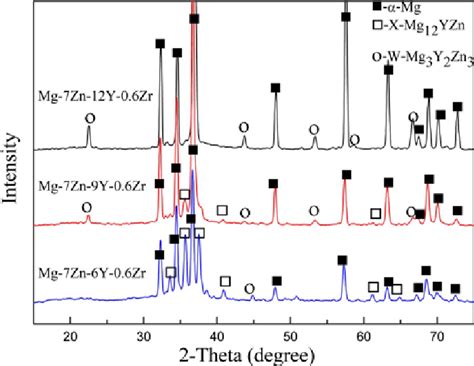 Xrd Patterns Of As Cast Mg Zn Y Zr Alloys Download Scientific Diagram
