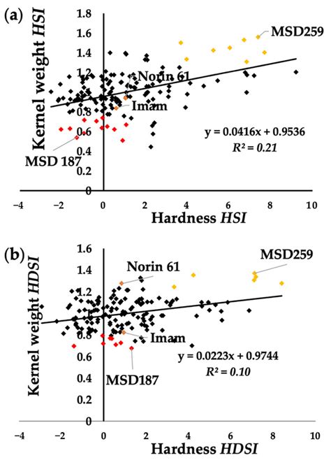 Relationship Between Kernel Weight And Hardness Heat Susceptibility