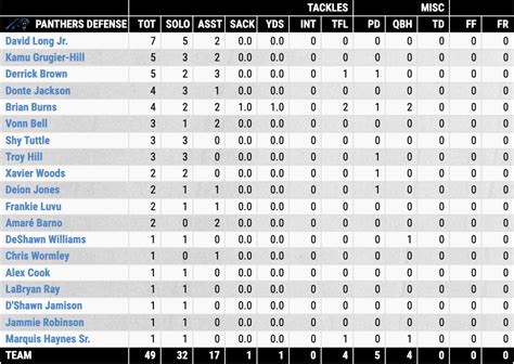 Individual + Team Stats: Panthers vs. Titans - Sports Illustrated ...