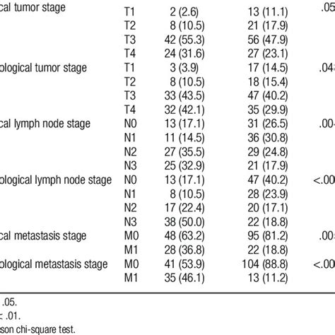 Preoperative And Postoperative Staging And Survey Outcomes Survey P Download Scientific