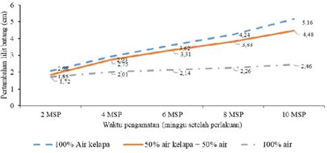 PERTUMBUHAN TANAMAN KELAPA Cocos Nucifera L DENGAN PEMBERIAN AIR KELAPA