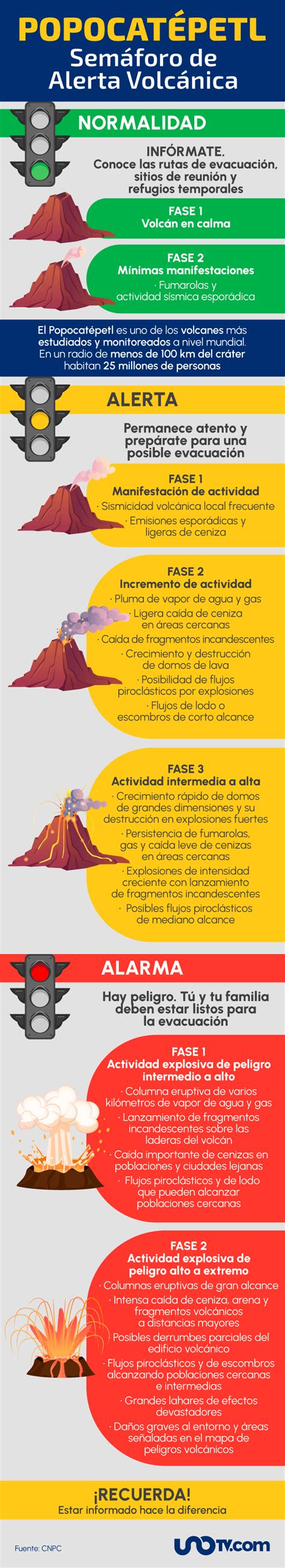 Descartan elevar la alerta del volcán Popocatépetl a Rojo Fase 1