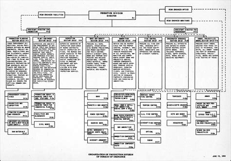 Hyperwar Manual Of Organization Charts Navy Department 1943