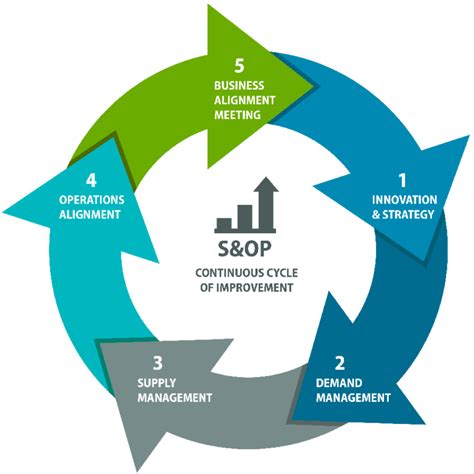 Sales And Operations Planning Cycle Chainsequence Inc