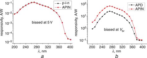 High Performance Silicon Carbide Avalanchepin Ultraviolet Photodiode