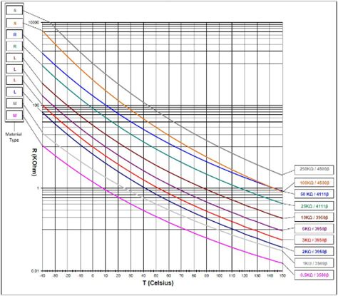 Thermistor Type Chart Labb By Ag