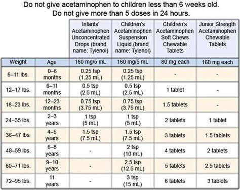 Dosage Charts