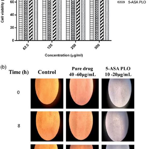 A Percentage Cell Viability In Hacat After With Or Without Control