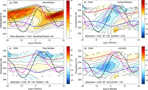 Composites Of A Sea Surface Temperature SST Pdf In Percent B