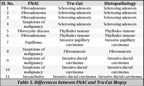 Table 4 From Evaluation Of Role Of Tru Cut Biopsy In The Diagnosis Of Clinically Palpable Breast