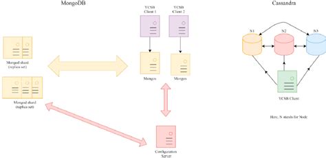 Architecture Diagram of the NoSQL databases | Download Scientific Diagram