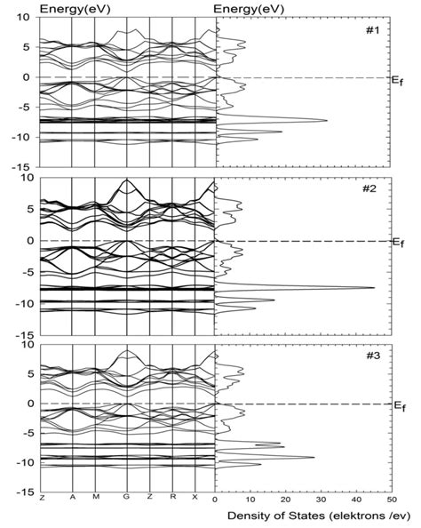 Calculated Band Structure And Dos Of Cd1 X Yznxhgyte Versus The Download Scientific Diagram