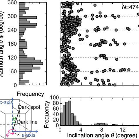 Color online Correlation between inclination angle θ and azimuth φ