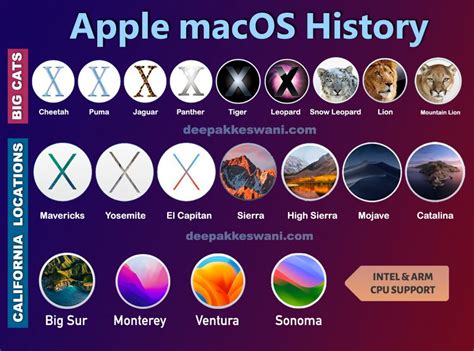 List of Apple macOS versions with details – Deepak Keswani