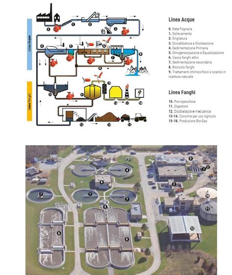 Acque Reflue Il Trattamento Dei Fanghi Di Depurazione