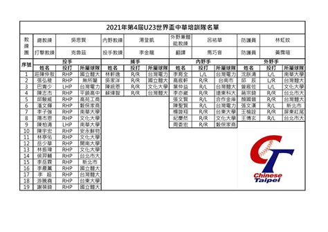 棒球》u23培訓名單出爐 中華隊待三級緩解後才集訓 體育 中時