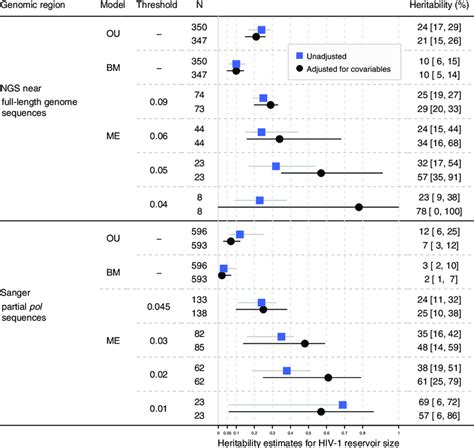 Heritability Estimates For Hiv 1 Reservoir Size Based On The Download Scientific Diagram