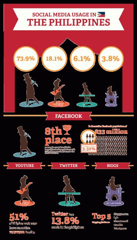7 Get To Know The Philippines Ideas Philippines Infographic