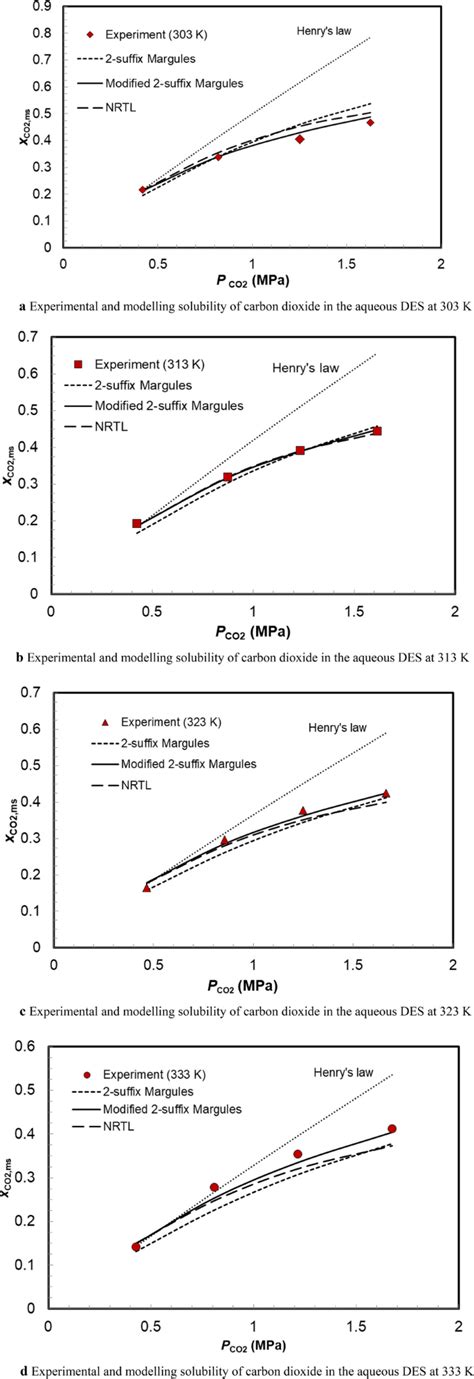 Experimental Measurement And Thermodynamic Modelling Of The Solubility