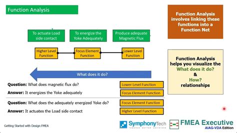 Getting Started With Design Fmea Aiag Vda Handbook Youtube