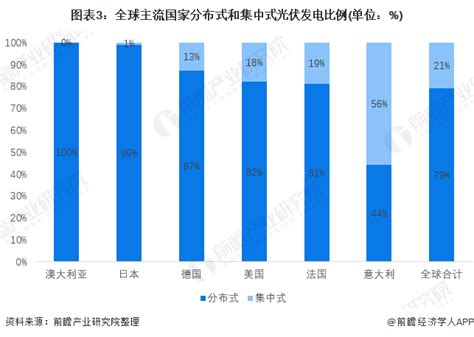 2022年中国户用光伏市场发展现状分析 分布式光伏发电累计装机容量快速提升组图 行业研究报告 前瞻网