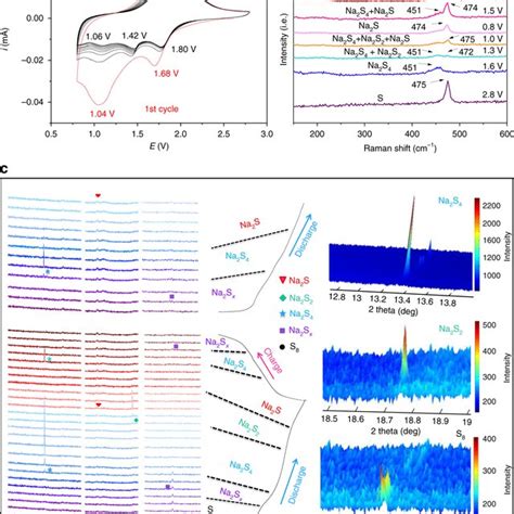 Characterization Of Mechanism A Cyclic Voltammograms And B In Situ