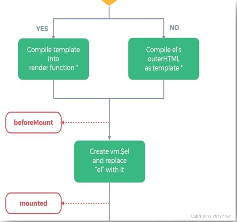 Vue生命周期详细全过程（含图解） Csdn博客