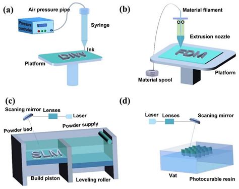 Schematic Diagrams For A DIW B FDM C SLM And D SLA 3D