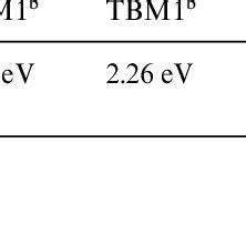 Comparison Of Binding Energy Per Atom E N For Au Obtained From