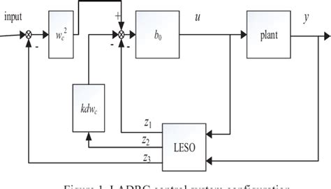 Figure 1 From Parameter Tuning Of Linear Active Disturbance Rejection