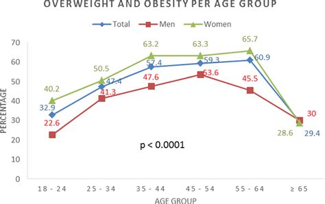 Trend In Prevalence Of Overweight And Obesity By Sex And Age Group Download Scientific Diagram