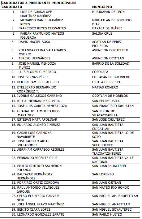 EleccionesOax Lista De Candidatos PAN Oaxaca A Presidencias Y