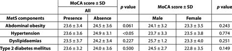 Moca Mean Score With Presence Or Absence Of Individual Mets Components