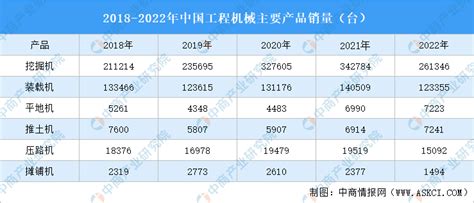 【年度总结】2022年中国工程机械行业市场回顾及2023年发展前景预测分析 中商情报网