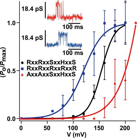 The Rudimentary S4 Motif Of KvLm Is A Component Of The Voltage Sensor