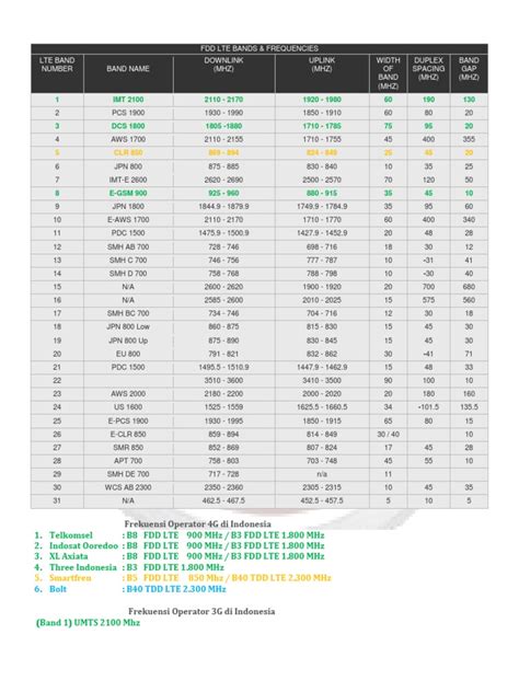 Understanding Global LTE Frequency Band Allocations - An Overview of LTE Spectrum Designations ...