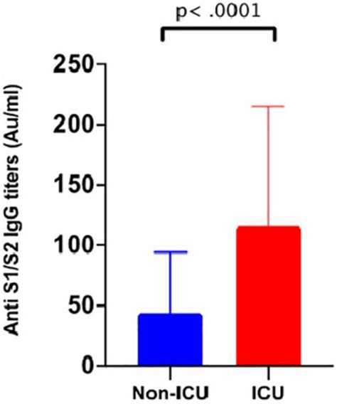 Frontiers Durability Of Antibody Responses To Sars Cov Infection