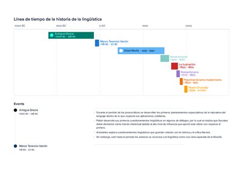 Linea De Tiempo De La Historia De La Linguistica Línea De Tiempo De