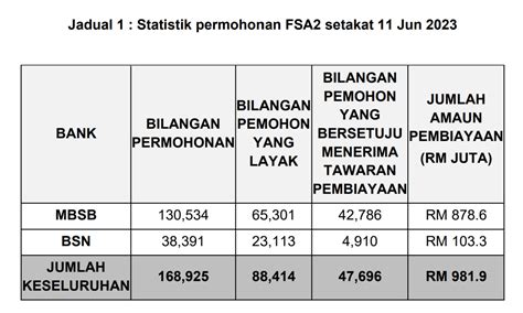 KWSP Hampir RM1 Bilion Jumlah Pinjaman FSA2 Telah Diluluskan Rnggt