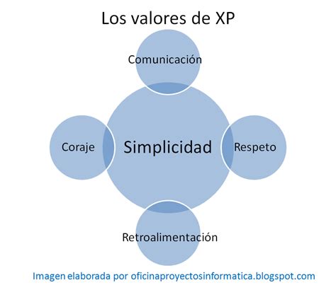 Los 5 valores de la programación extrema XP La Oficina de Proyectos