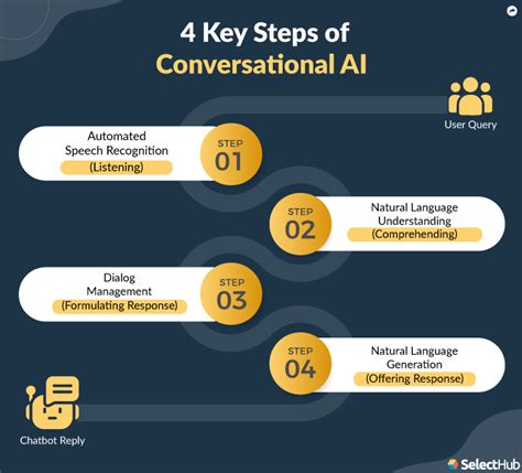 What Is Conversational Ai Overview Key Features And Benefits