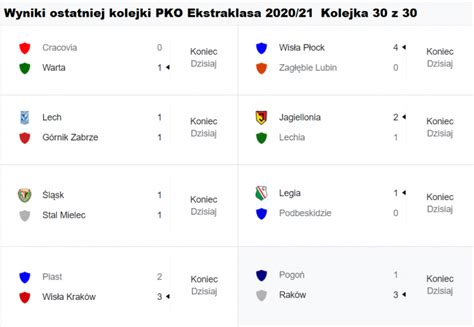 Tabela PKO Ekstraklasa po 30 kolejce Pogoń Szczecin MKS