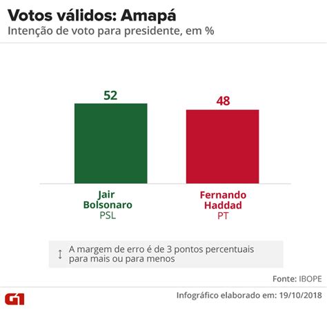 Pesquisas Ibope Para Presidente Nos Estados Veja A Inten O De Voto No