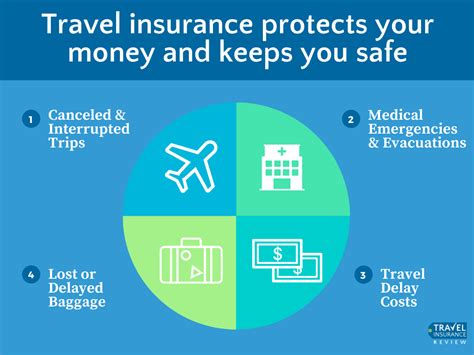 Travel Insurance Reviews for 2021 | Travel Insurance Review